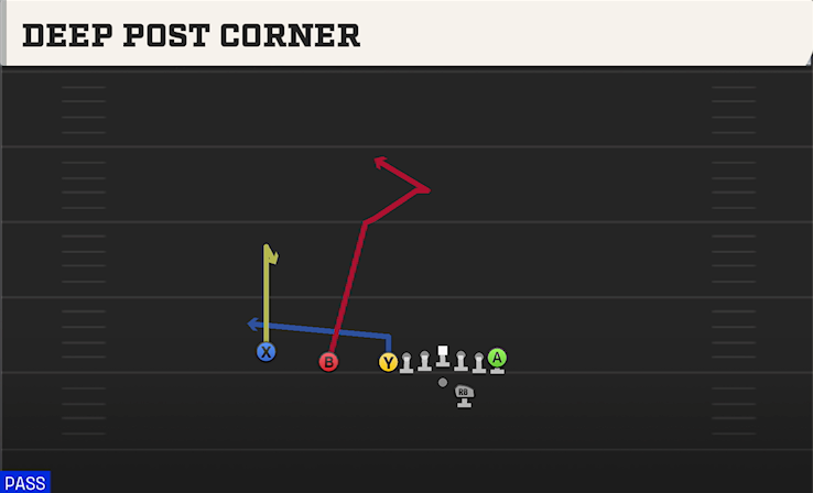 DEEP POST CORNER play diagram