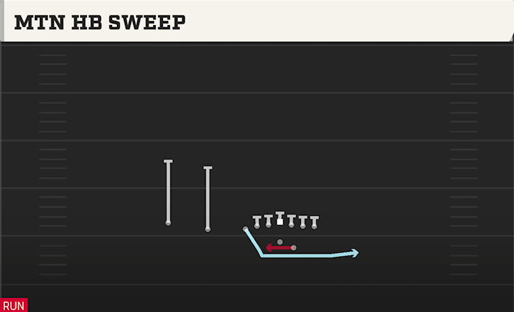 MTN HB SWEEP play diagram