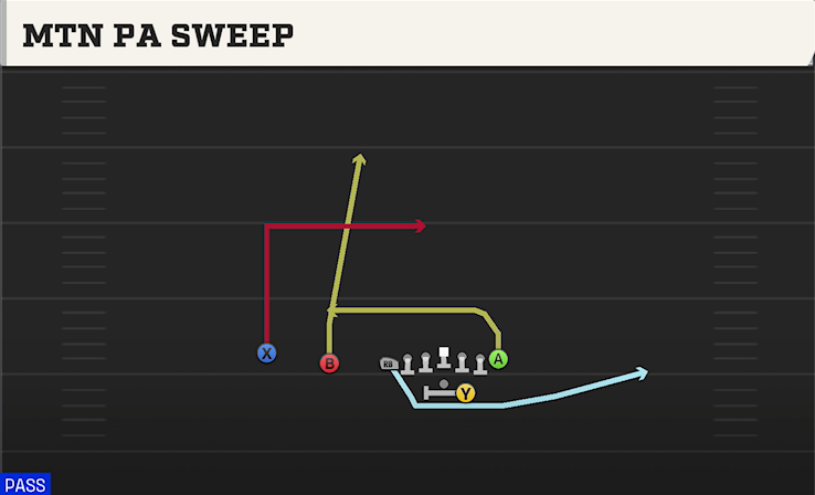 MTN PA SWEEP play diagram