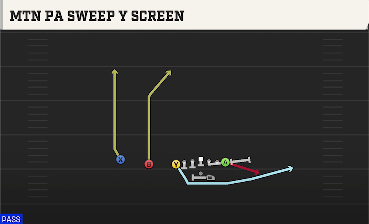 MTN PA SWEEP Y SCREEN play diagram