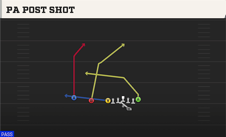 PA POST SHOT play diagram