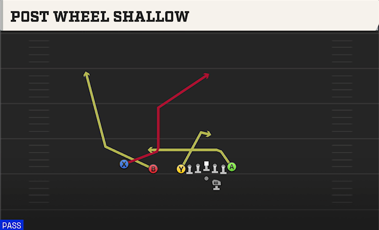 POST WHEEL SHALLOW play diagram