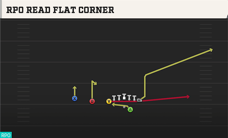 RPO READ FLAT CORNER play diagram