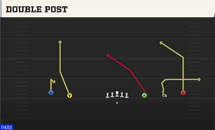 DOUBLE POST play diagram