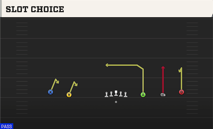 SLOT CHOICE play diagram