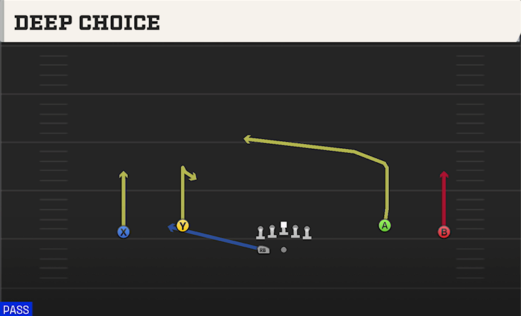 DEEP CHOICE play diagram