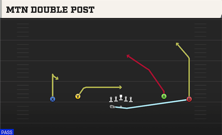 MTN DOUBLE POST play diagram