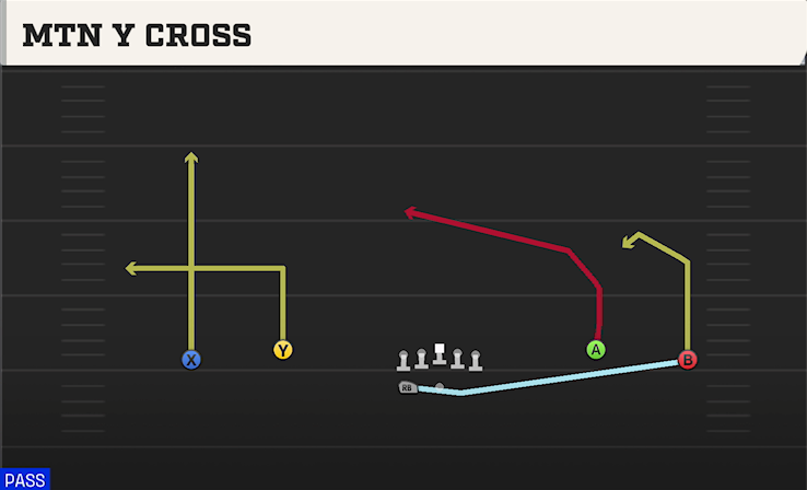 MTN Y CROSS play diagram