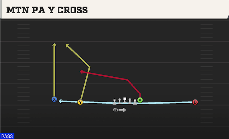 MTN PA Y CROSS play diagram