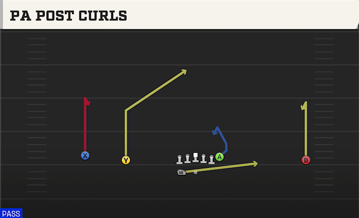 PA POST CURLS play diagram
