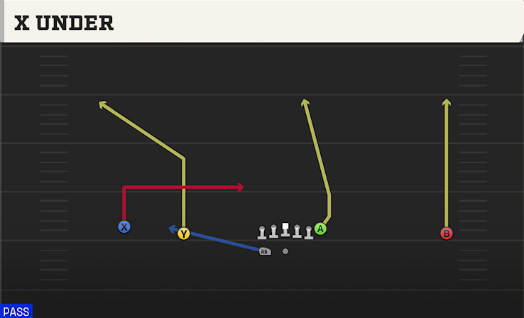 X UNDER play diagram
