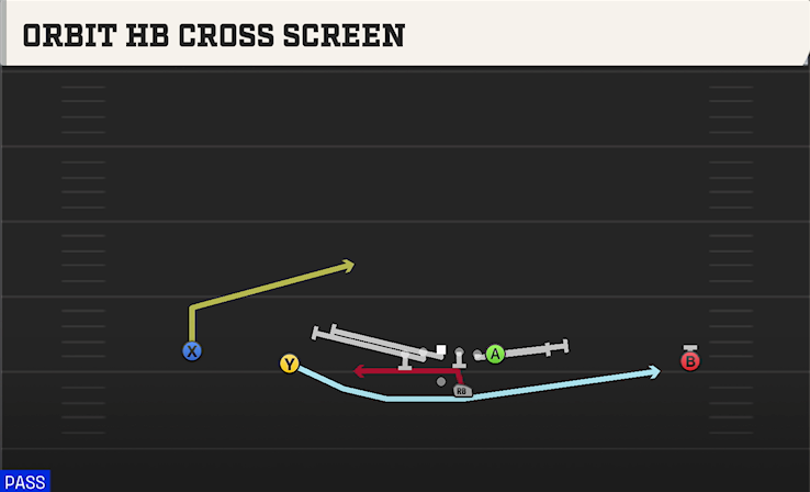 ORBIT HB CROSS SCREEN play diagram
