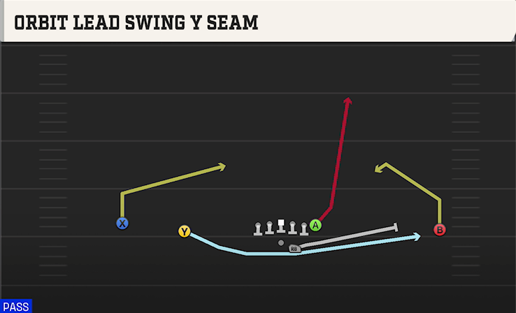 ORBIT LEAD SWING Y SEAM play diagram