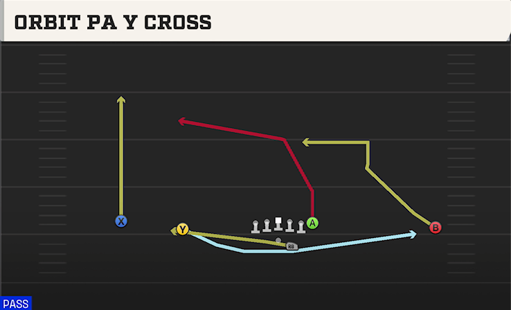 ORBIT PA Y CROSS play diagram