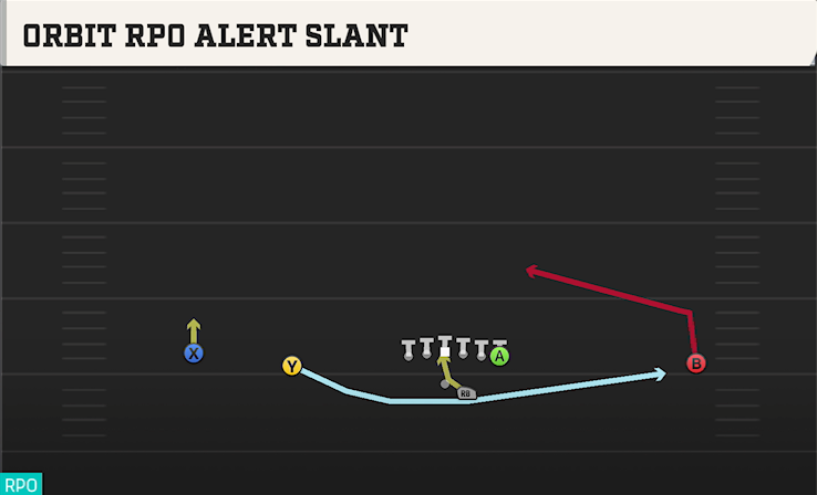 ORBIT RPDO ALERT SLANT play diagram