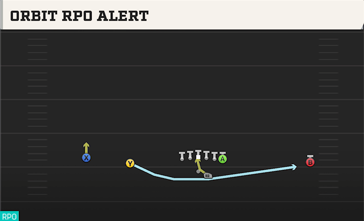 ORBIT RPO ALERT play diagram