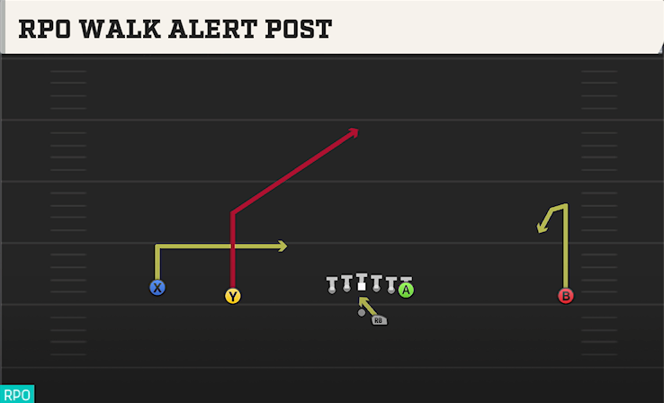 RPO WALK ALERT POST play diagram