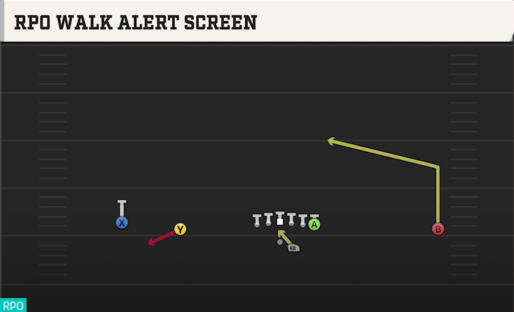 RPO WALK ALERT SCREEN play diagram
