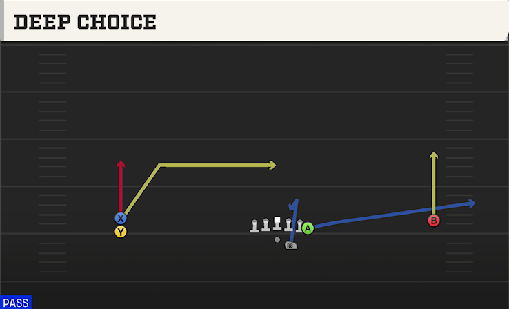 DEEP CHOICE play diagram
