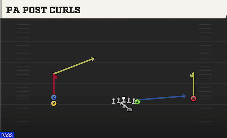 PA POST CURLS play diagram