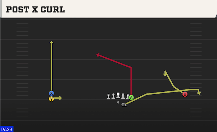 POST X CURL play diagram