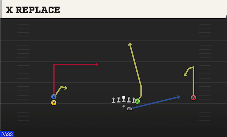 X REPLACE play diagram