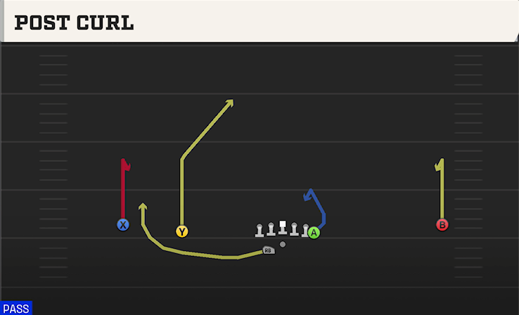 POST CURL play diagram