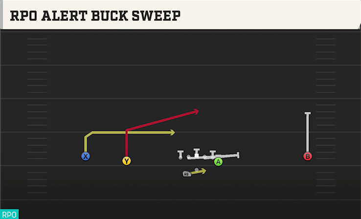 RPO ALERT BUCK SWEEP play diagram