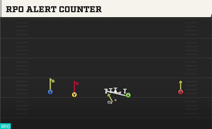 RPO ALERT COUNTER play diagram