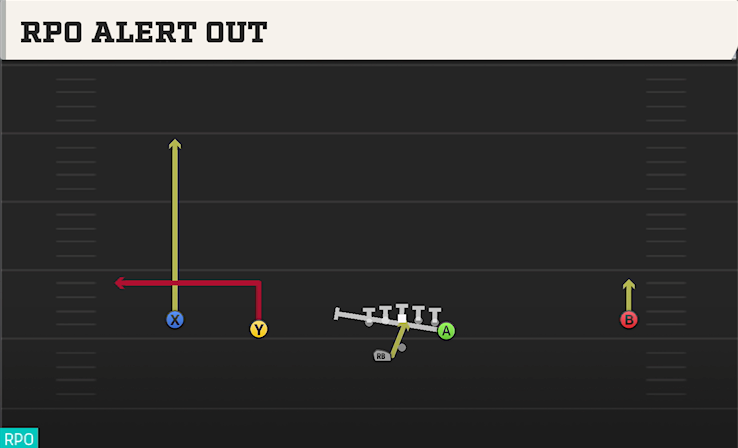 RPO ALERT OUT play diagram