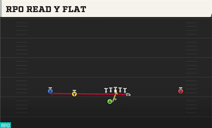 RPO READ Y FLAT play diagram