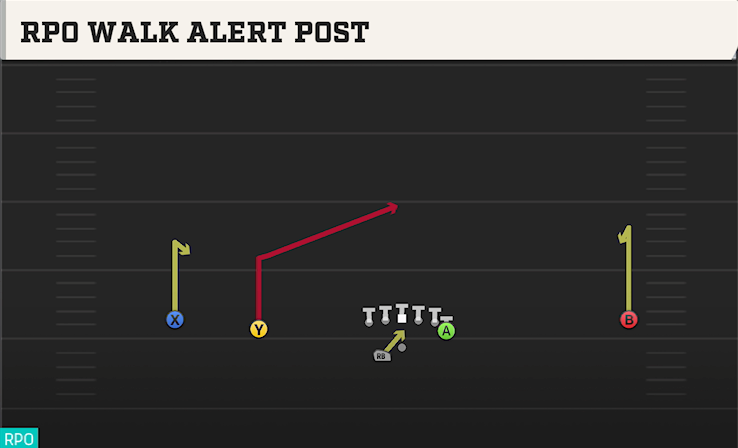 RPO WALK ALERT POST play diagram