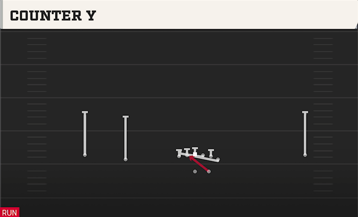 COUNTER Y play diagram