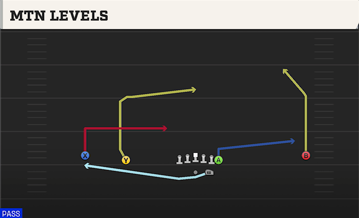 MTN LEVELS play diagram