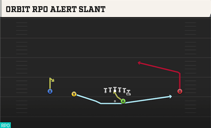ORBIT RPDO ALERT SLANT play diagram