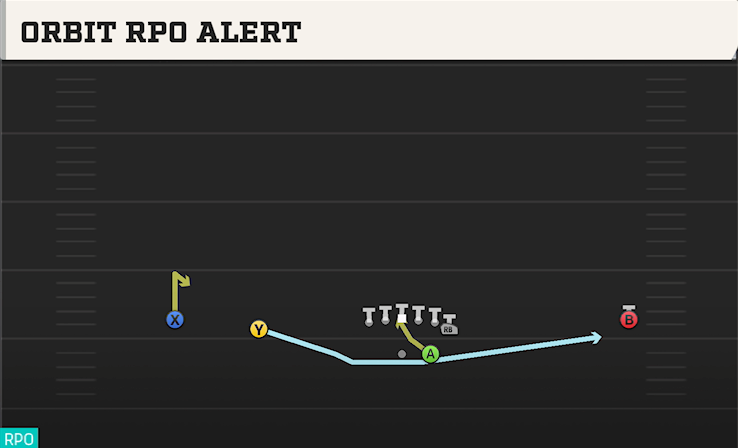 ORBIT RPO ALERT play diagram