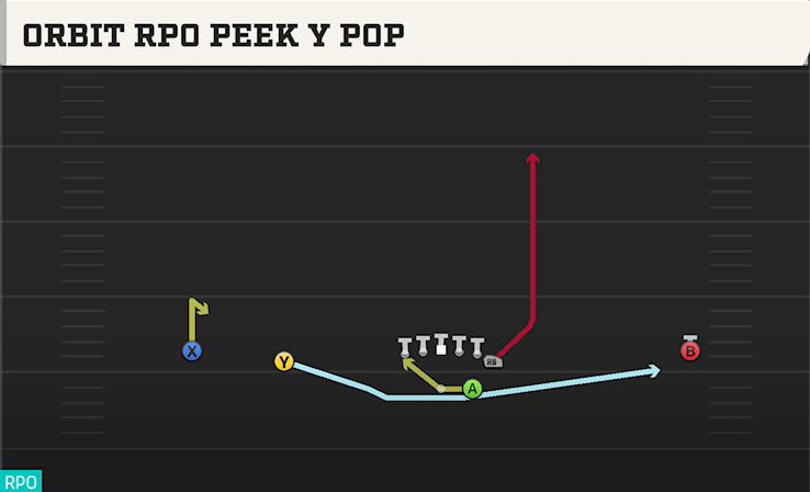 ORBIT RPO PEEK Y POP play diagram