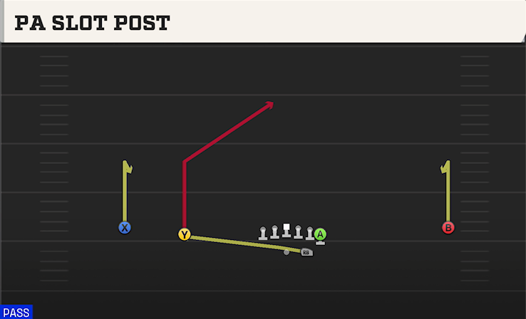 PA SLOT POST play diagram