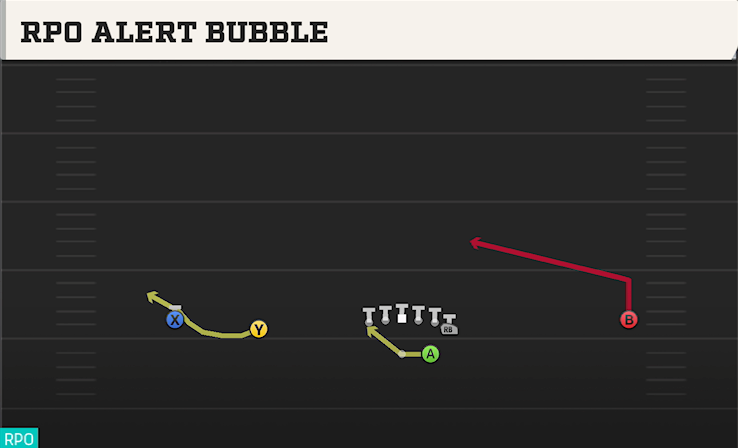 RPO ALERT BUBBLE play diagram