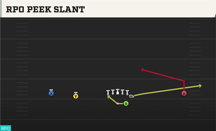 RPO PEEK SLANT play diagram
