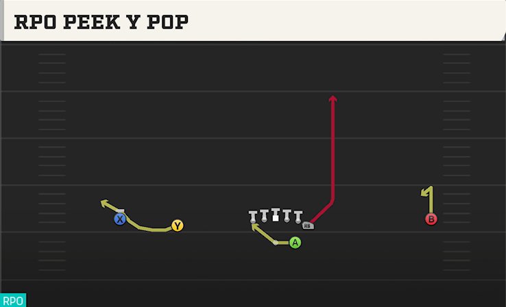 RPO PEEK Y POP play diagram