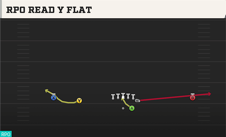 RPO READ Y FLAT play diagram