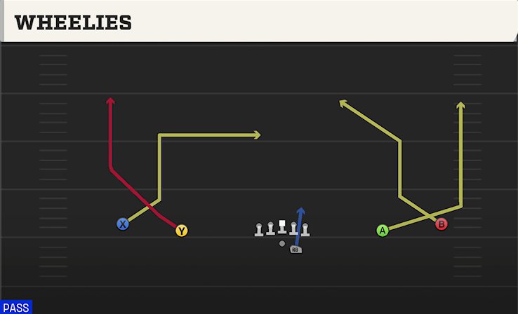 WHEELIES play diagram