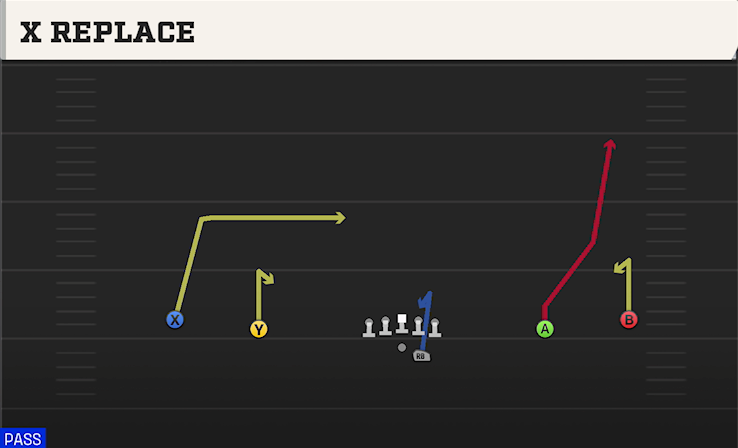 X REPLACE play diagram