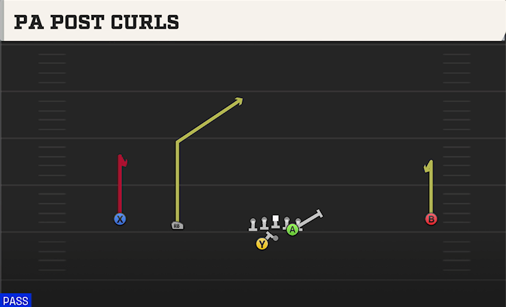 PA POST CURLS play diagram
