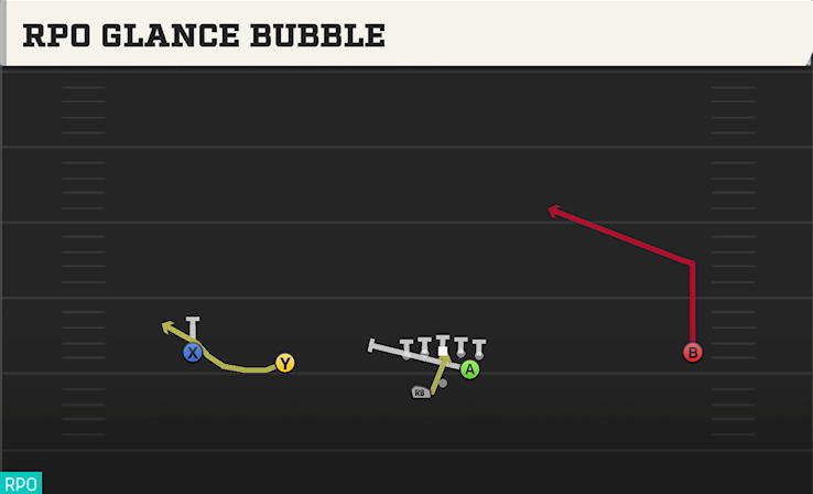 RPO GLANCE BUBBLE play diagram
