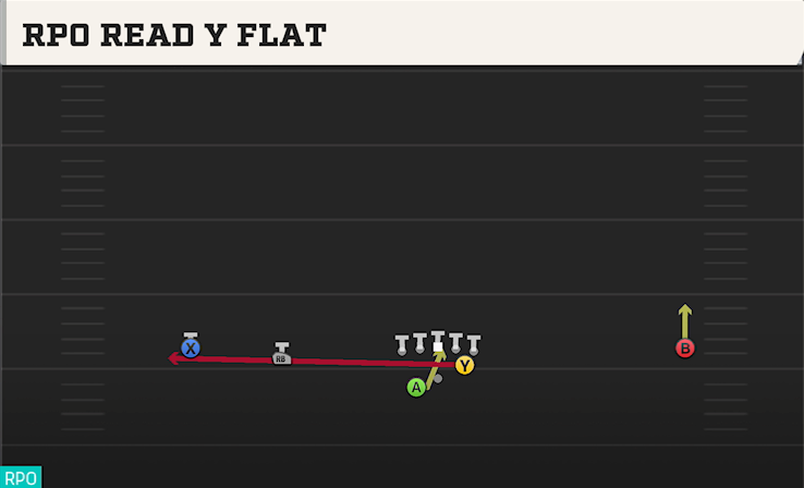 RPO READ Y FLAT play diagram