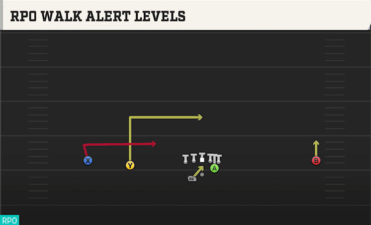 RPO WALK ALERT LEVELS play diagram