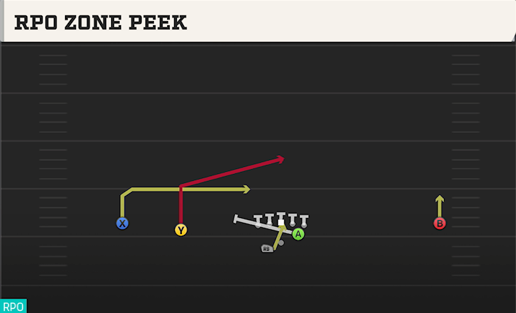 RPO ZONE PEEK play diagram
