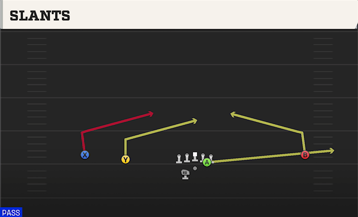 SLANTS play diagram